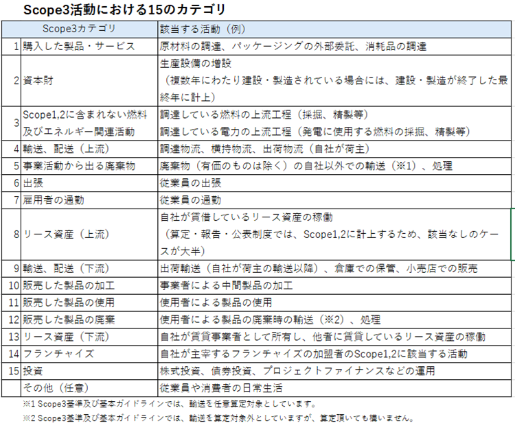 Scope3の15のカテゴリ