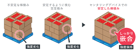 センタリングデバイス機能により上下の箱をしっかり篏合し強度を維持