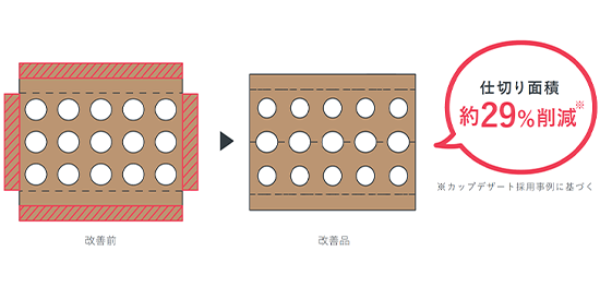 仕切り面積29％削減材料費、CO<sub>2</sub>、組み立て業務の削減を実現